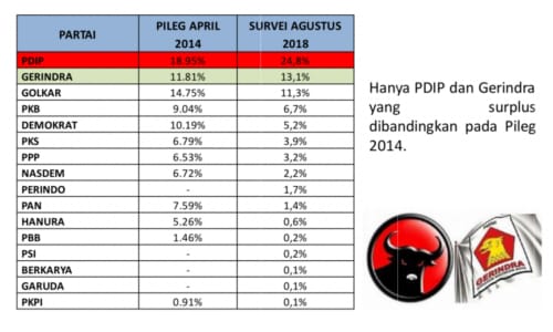 LSI : PDI P, Gerindra, Golkar, PKB dan Demokrat Hampir Pasti Lolos Parlemen.