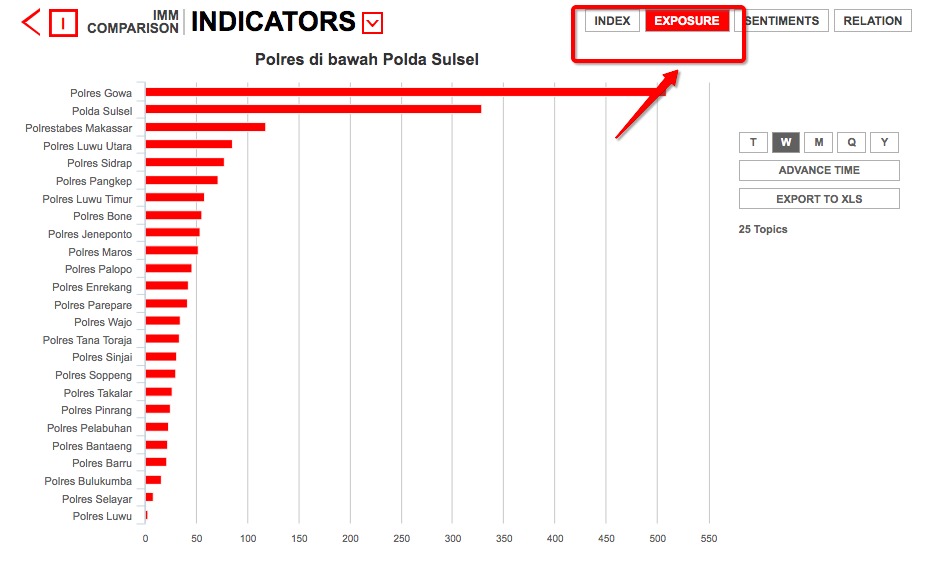 Medsos Polres Sidrap Memuaskan. IMM Indicator : Dari Buncit Terdongkrak Ke Posisi Empat