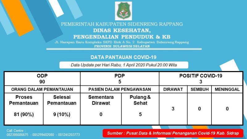 Satu Lagi Pasien Positif Covid-19 di Sidrap, Status PDP 5 Orang Dinyatakan Sembuh