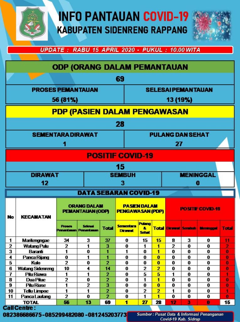 Hasil Tes Keluar, Satu Lagi Klaster Eks Umroh Terpapar Covid-19 di Sidrap