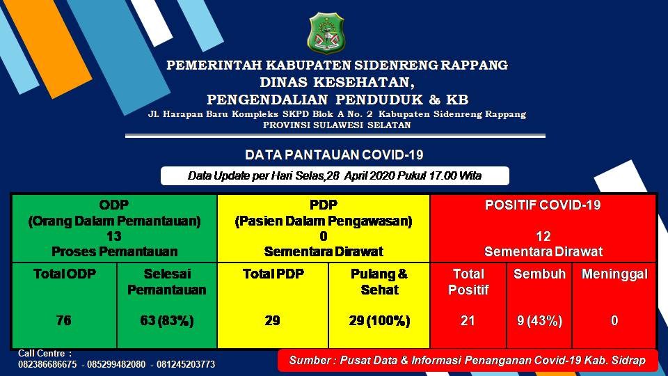 Terbaru Covid-19 Sidrap, Pasien Positif Bertambah Empat Orang