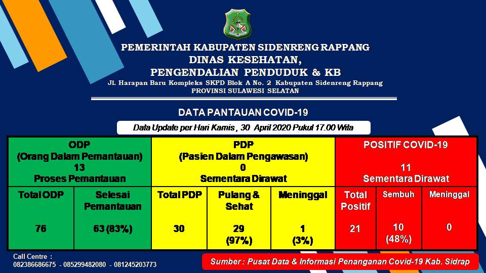 Update Terbaru Covid-19 di Sidrap, Satu Lagi Pasien Terpapar Positif Dinyatakan Sembuh