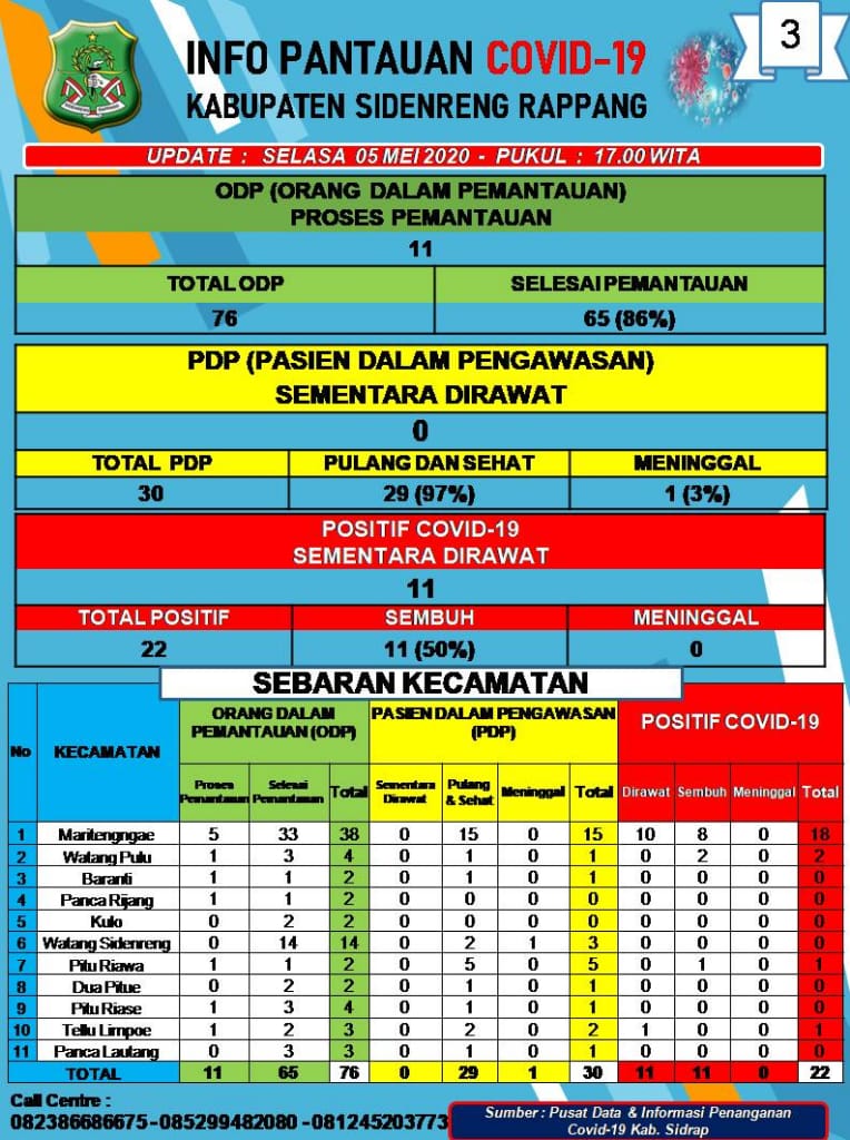 Update Covid-19, Stagnan Kasus Positif dan Sembuh di Sidrap