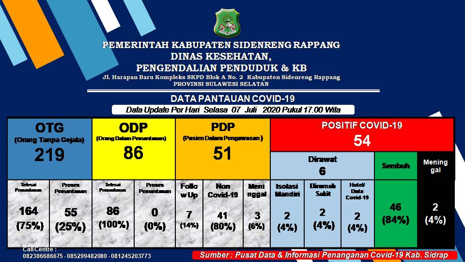 Pasien Covid-19 di Sidrap Sembuh Bertambah Enam Orang Lagi