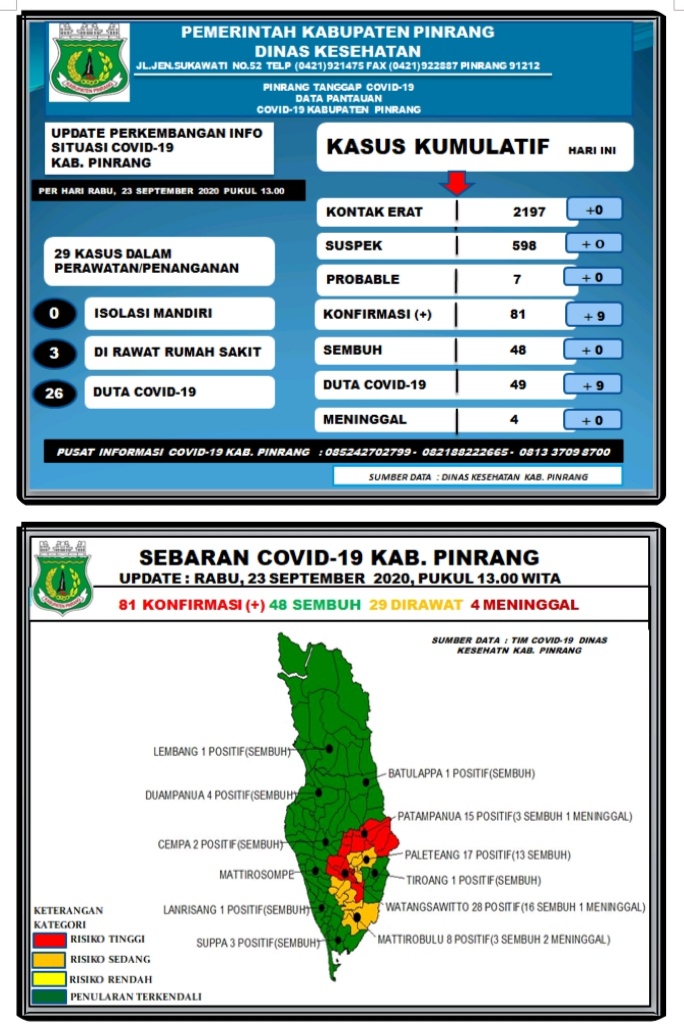 Hari ini, Ada 9 Tambahan Klaster Baru Covid-19