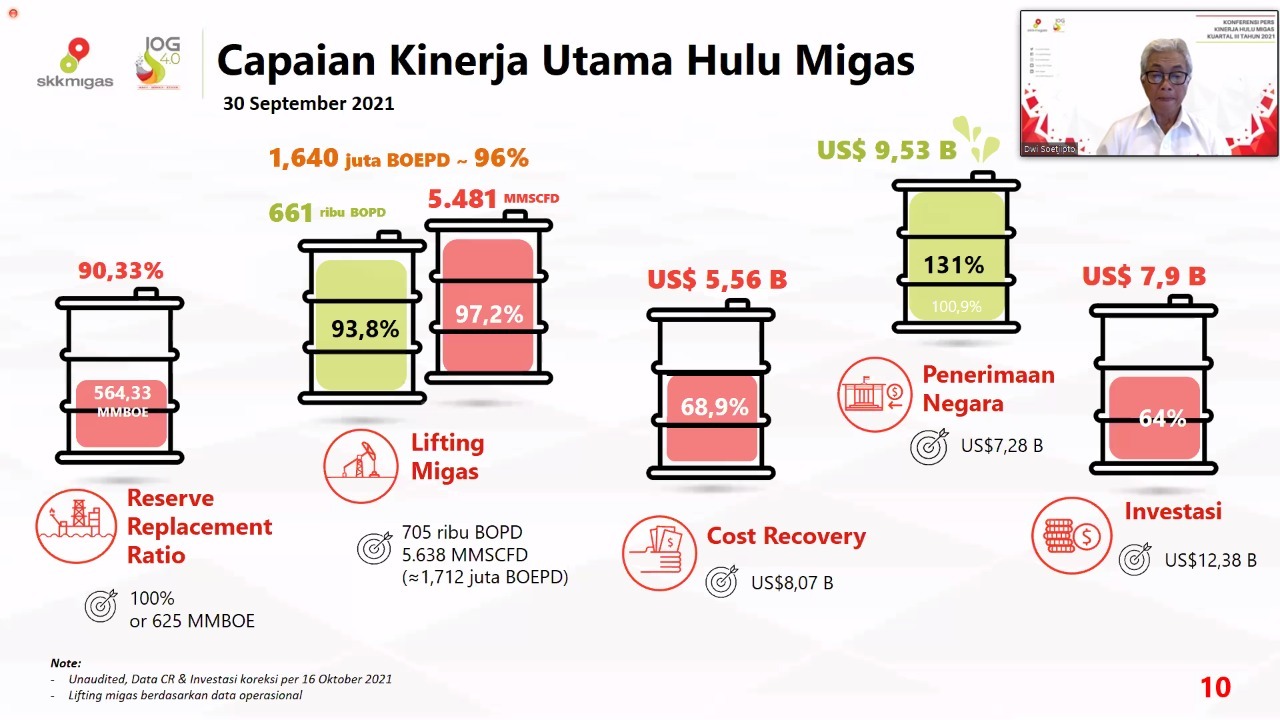 Momentum Naiknya Harga Minyak dan Lakukan Efisiensi, Hulu Migas Setor Rp 136,8 Triliun Penerimaan Negara