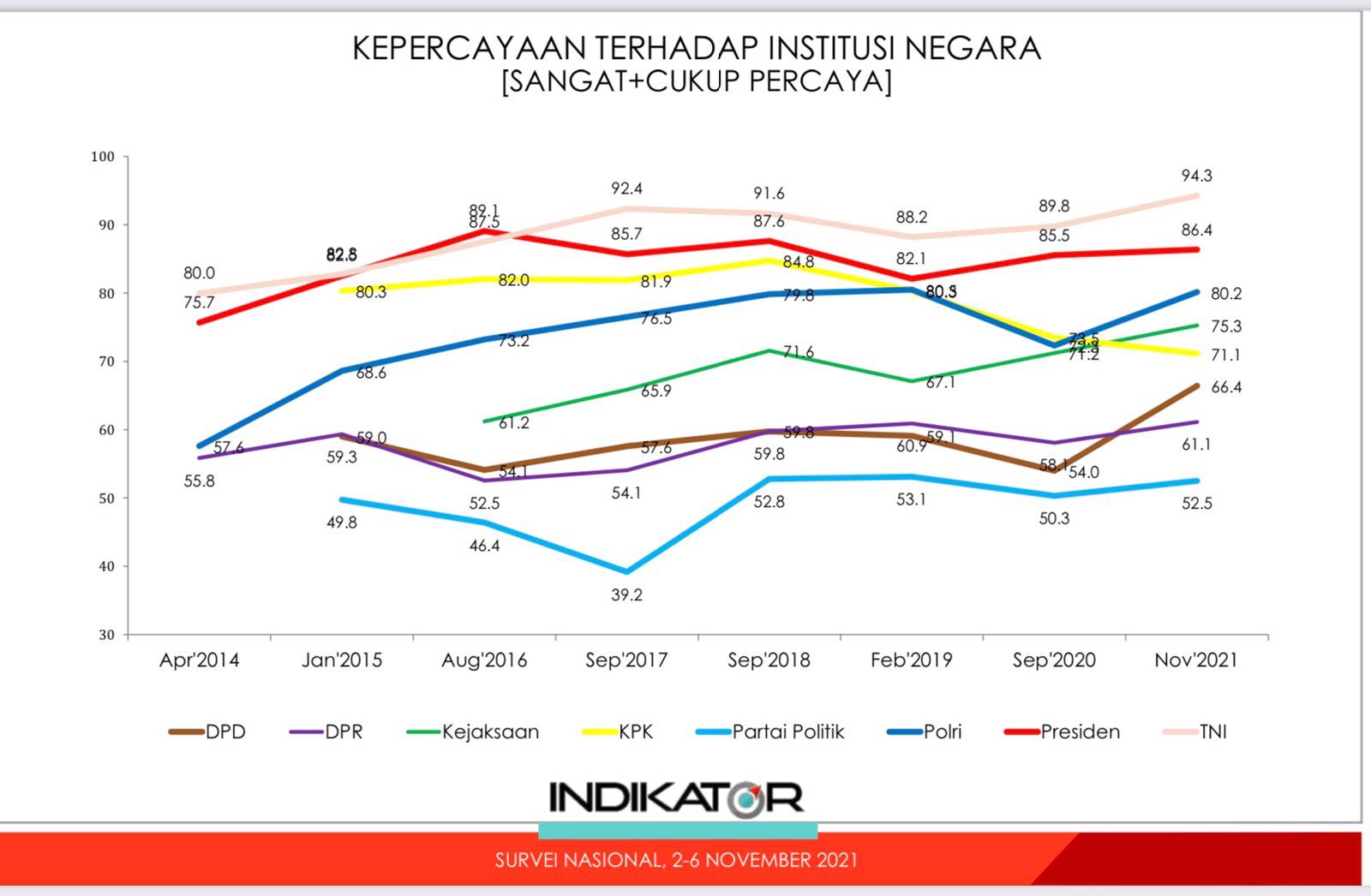 Indeks Kepercayaan Masyarakat pada Polri Naik Jadi 80,2 Persen