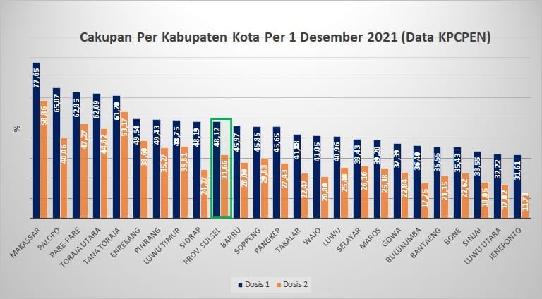 Serapan Vaksinasi Covid-19 di Enrekang Tembus Enam Besar Sulsel