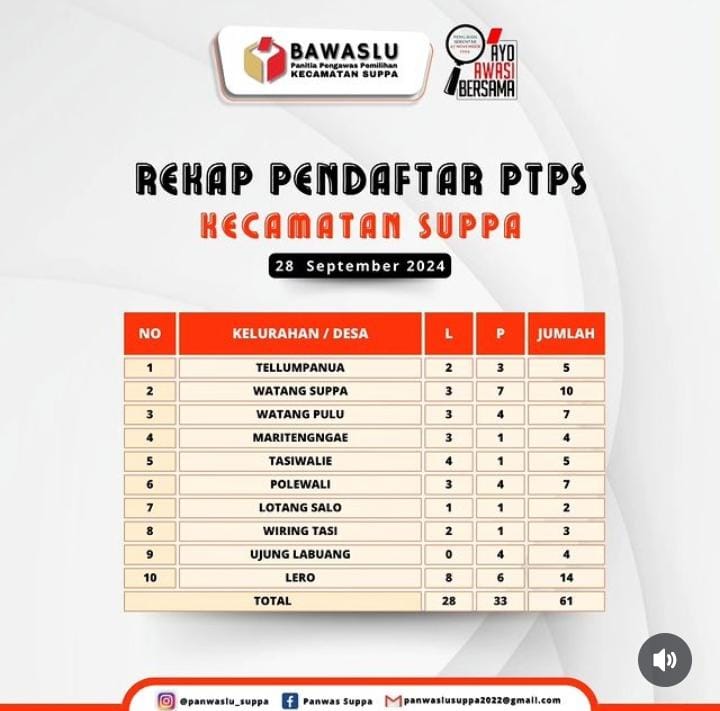 Panwascam Suppa Perpanjang Pendaftaran Pengawas TPS untuk Pilkada 2024