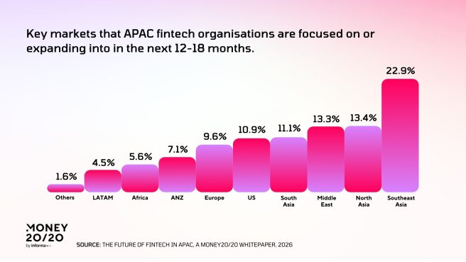 Infografis laporan Future of Fintech in APAC dari Money20/20 yang menunjukkan tren AI dan aset digital.