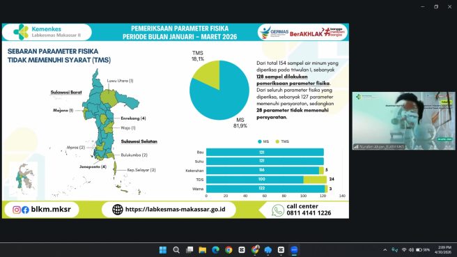 Infografis Balai Labkesmas Makassar mengenai sebaran pemeriksaan parameter fisika air minum periode Januari-Maret 2026 di Sulawesi.